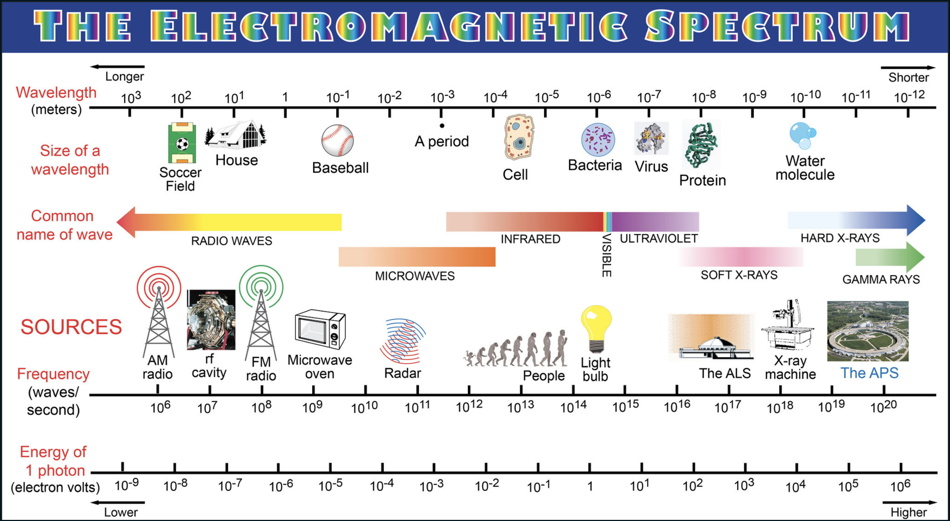 Radiation in the Universe